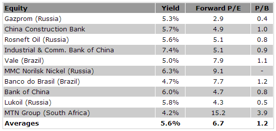 WisdomTree Emerging Markets Equity Income Fund (DEM)