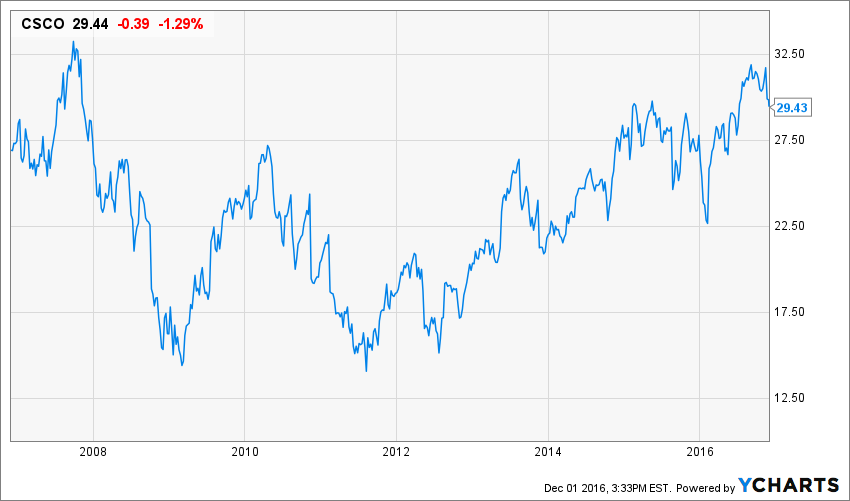 Undervalued Dividend Growth Stock of the Week Cisco Systems, Inc
