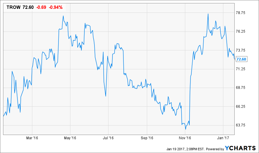 Undervalued Dividend Growth Stock of the Week T. Rowe Price Group Inc