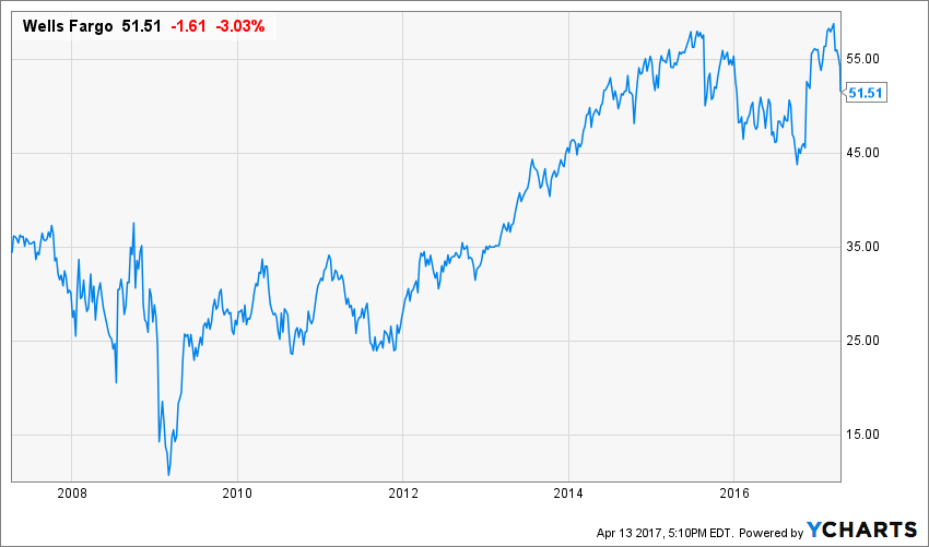 Undervalued Dividend Growth Stock of the Week Wells Fargo & Co. (WFC