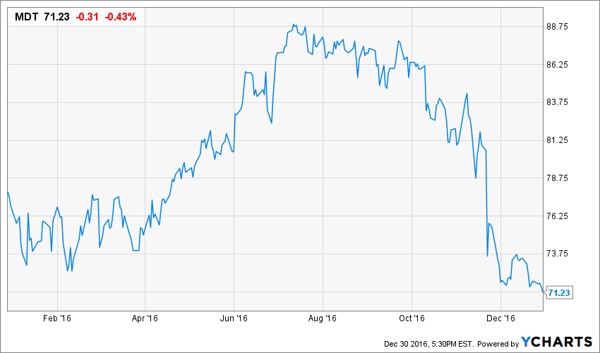 Undervalued Dividend Growth Stock of the Week: Medtronic (MDT) - Daily ...