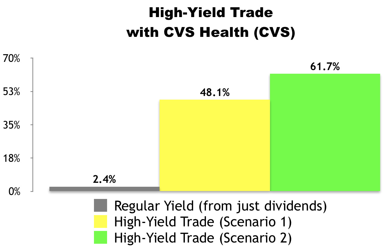 high yield trading