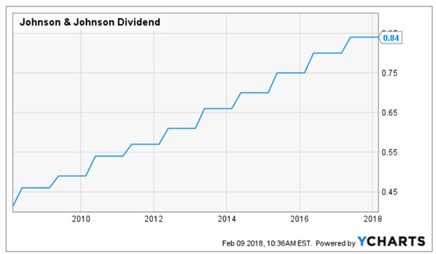 DGI Lesson 2: Dividend Growth | Dividends And Income