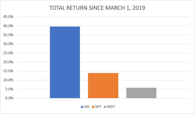 we-re-buying-medtronic-mdt-today-dividends-and-income